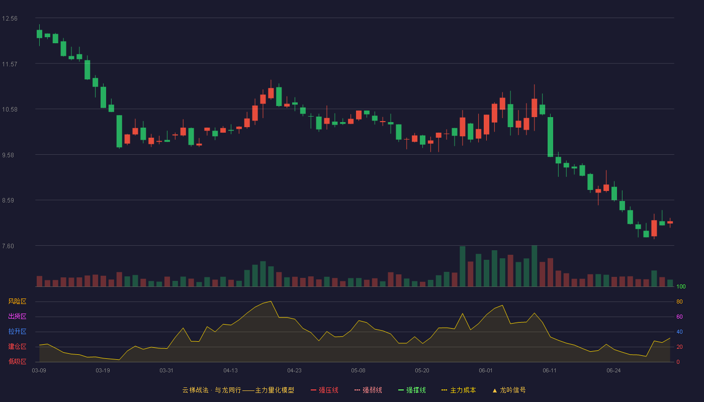 盖世食品(920826)云梯战法K线图 - 强压线15.66 强弱线14.54 强撑线13.42 破位区