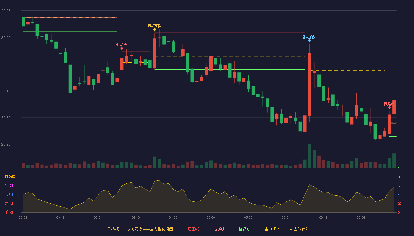 万通液压(920839)云梯战法K线图 - 强压线28.50 强弱线27.25 强撑线26.00 加速区