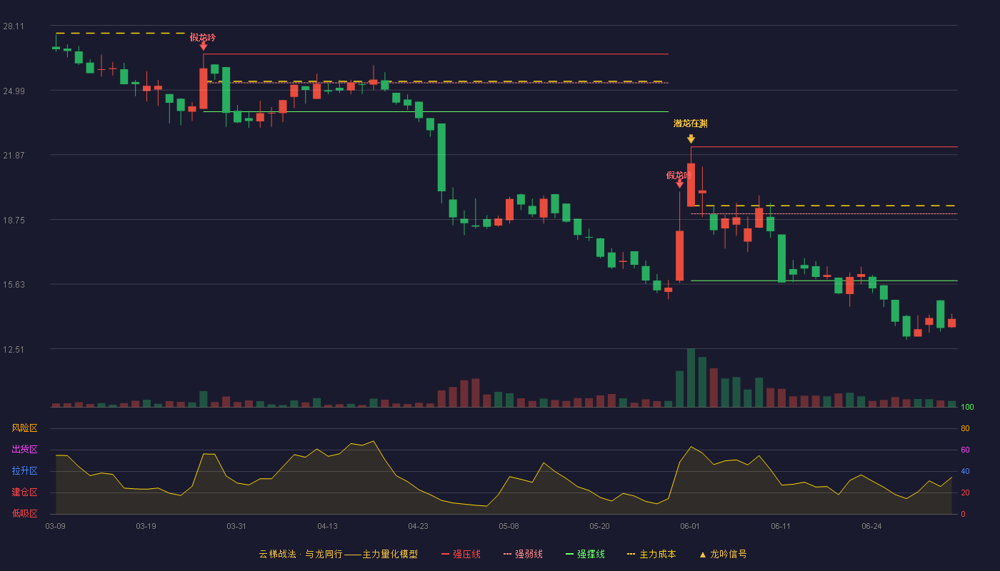 泓禧科技(920857)云梯战法K线图 - 强压线22.25 强弱线19.02 强撑线15.79 破位区