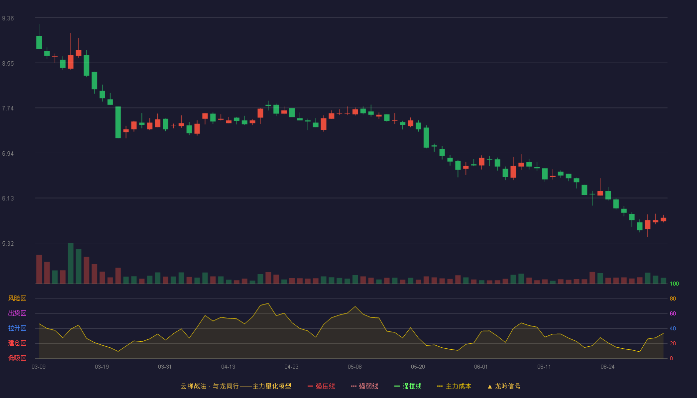 绿亨科技(920866)云梯战法K线图 - 强压线11.65 强弱线10.80 强撑线9.95 破位区