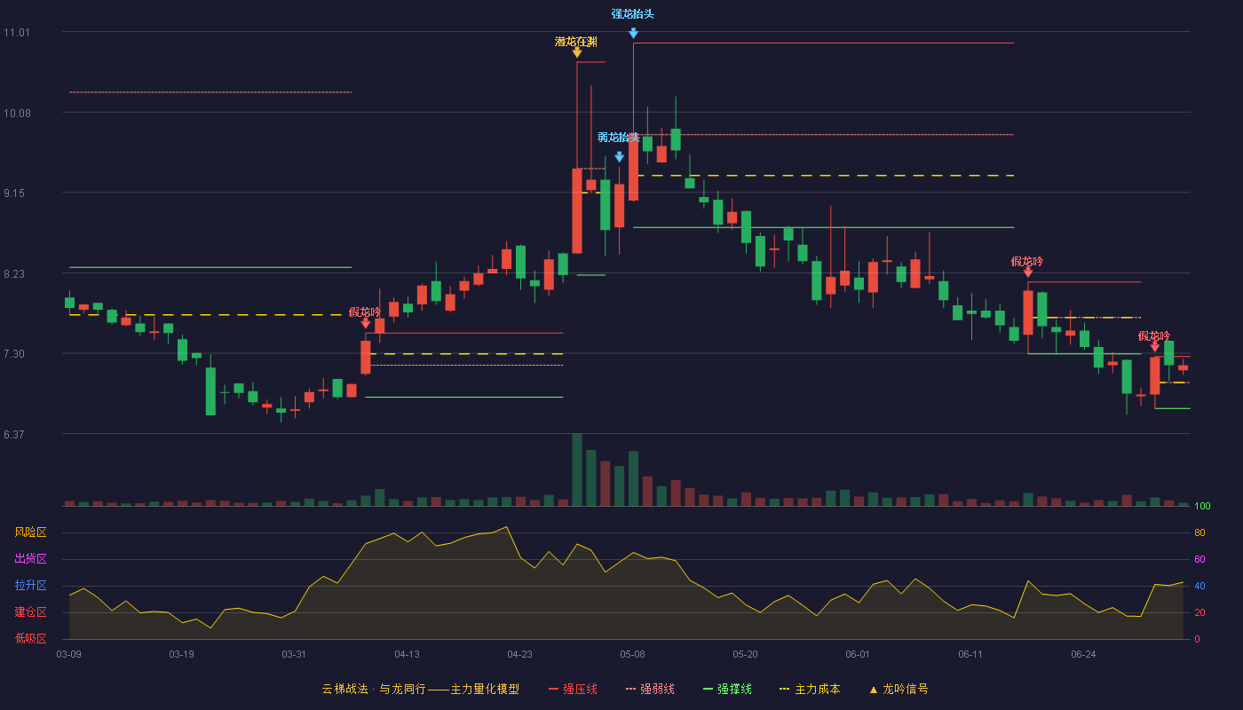 中设咨询(920873)云梯战法K线图 - 强压线7.26 强弱线6.96 强撑线6.66 强势区