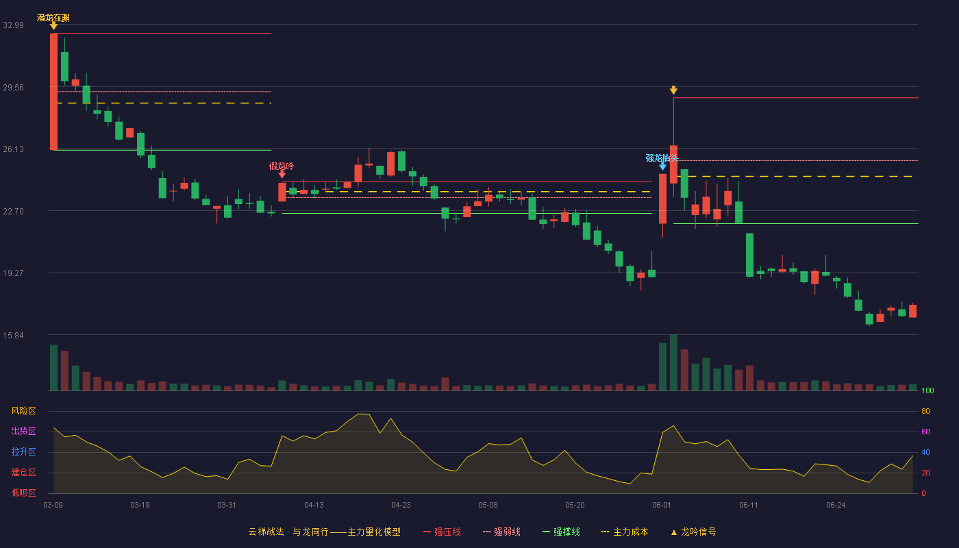 慧为智能(920876)云梯战法K线图 - 强压线28.93 强弱线25.46 强撑线21.98 破位区