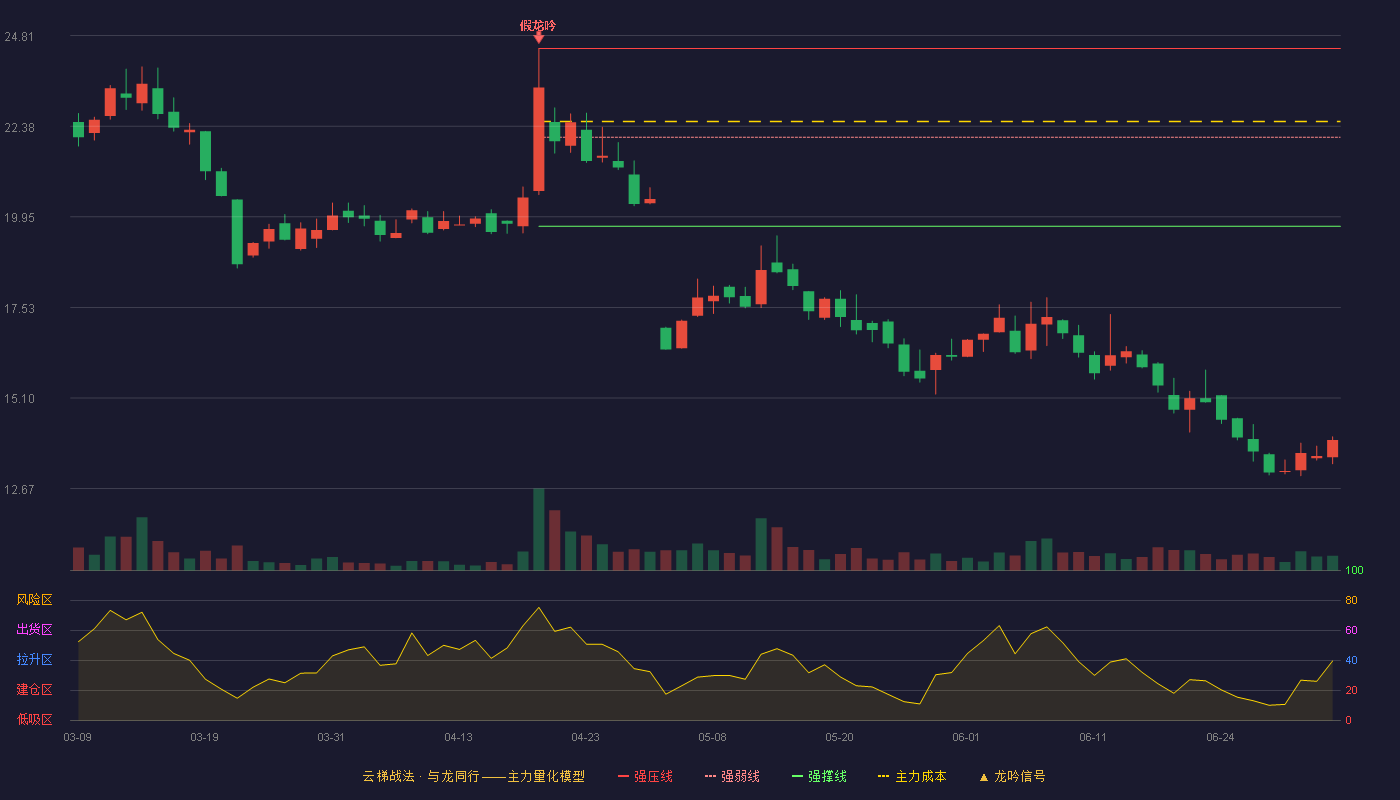 基康技术(920879)云梯战法K线图 - 强压线24.47 强弱线22.09 强撑线19.70 破位区