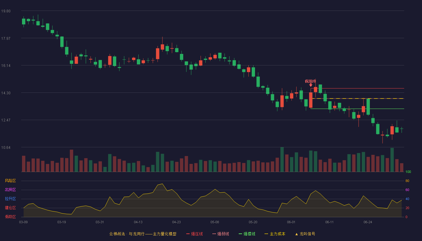 花溪科技(920895)云梯战法K线图 - 强压线14.59 强弱线13.91 强撑线13.22 破位区