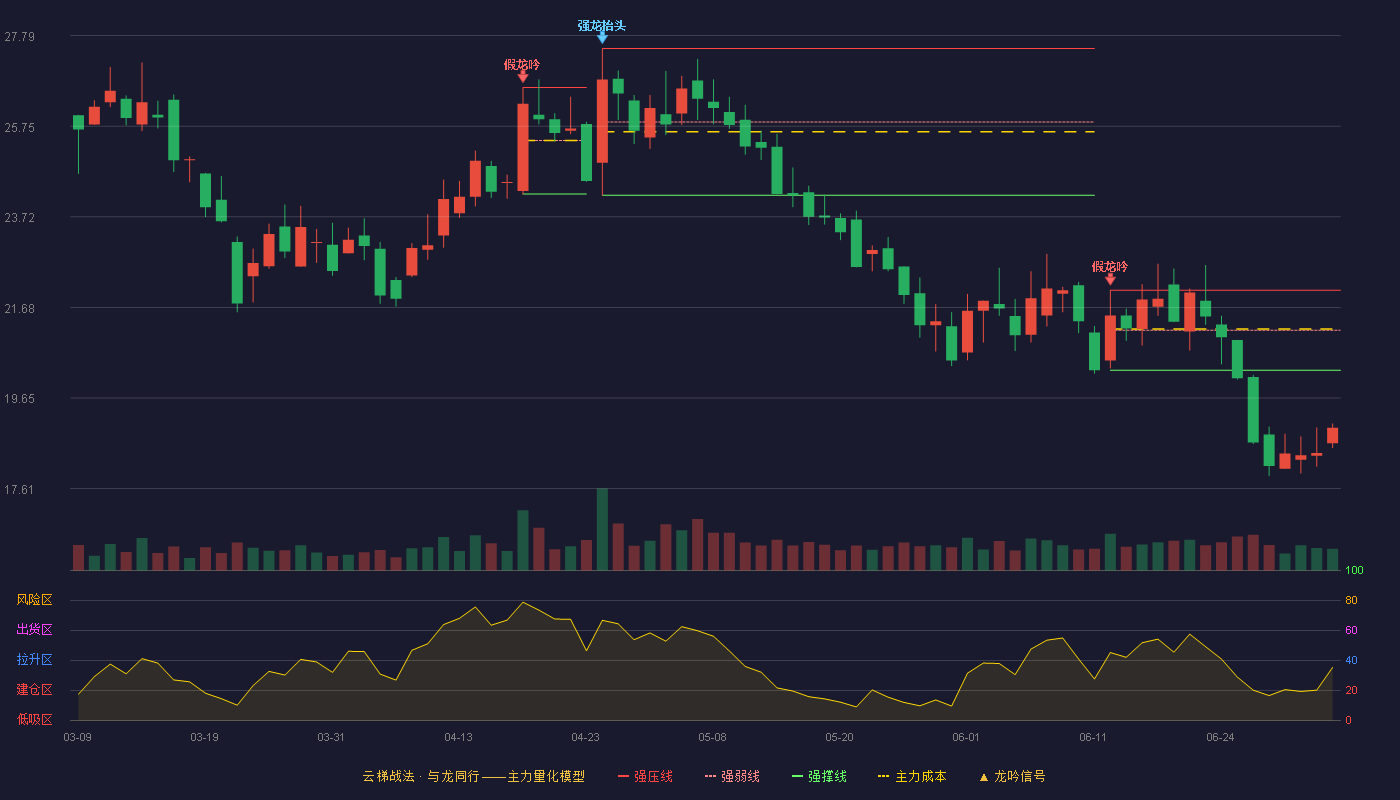 远航精密(920914)云梯战法K线图 - 强压线22.07 强弱线21.17 强撑线20.27 破位区