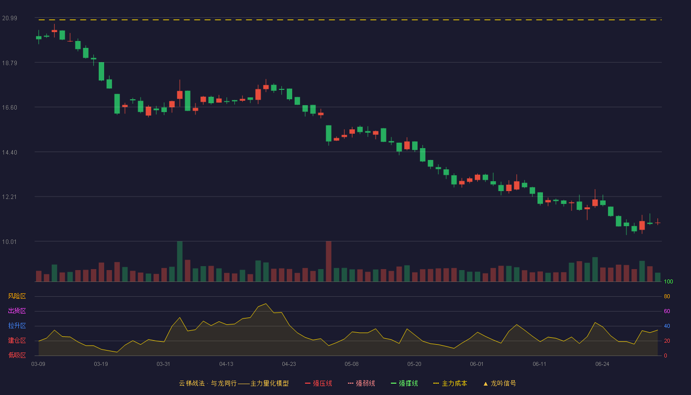 锦好医疗(920925)云梯战法K线图 - 强压线41.35 强弱线36.50 强撑线31.64 破位区