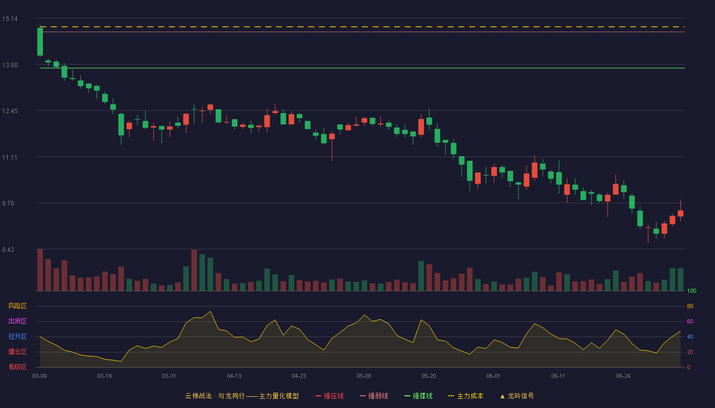 无锡鼎邦(920931)云梯战法K线图 - 强压线15.78 强弱线14.74 强撑线13.69 破位区