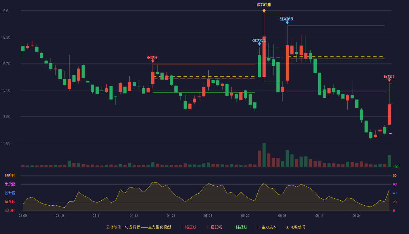 科达自控(920932)云梯战法K线图 - 强压线15.50 强弱线13.98 强撑线12.46 破位区