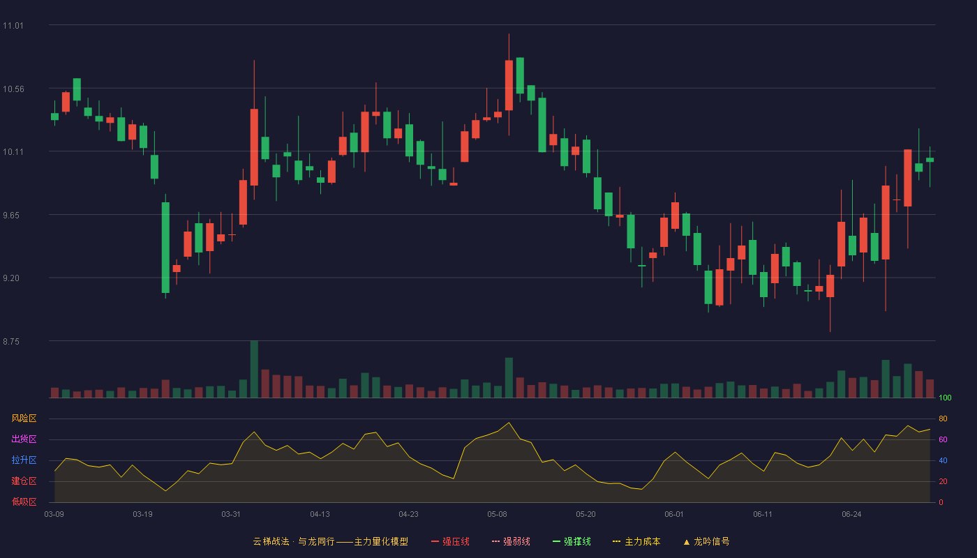 森萱医药(920946)云梯战法K线图 - 强压线13.60 强弱线12.61 强撑线11.61 破位区