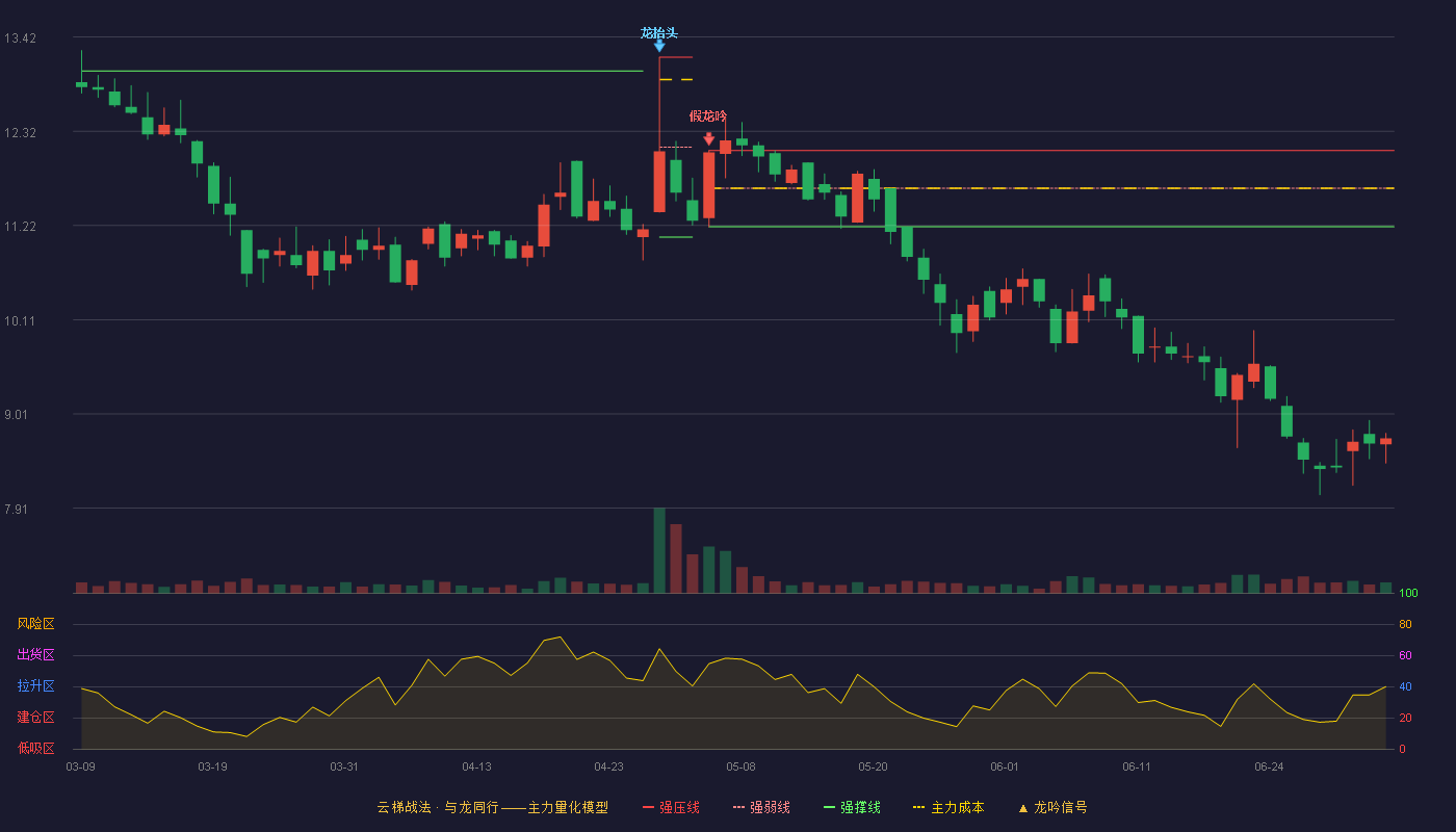 汉维科技(920957)云梯战法K线图 - 强压线12.09 强弱线11.65 强撑线11.20 破位区