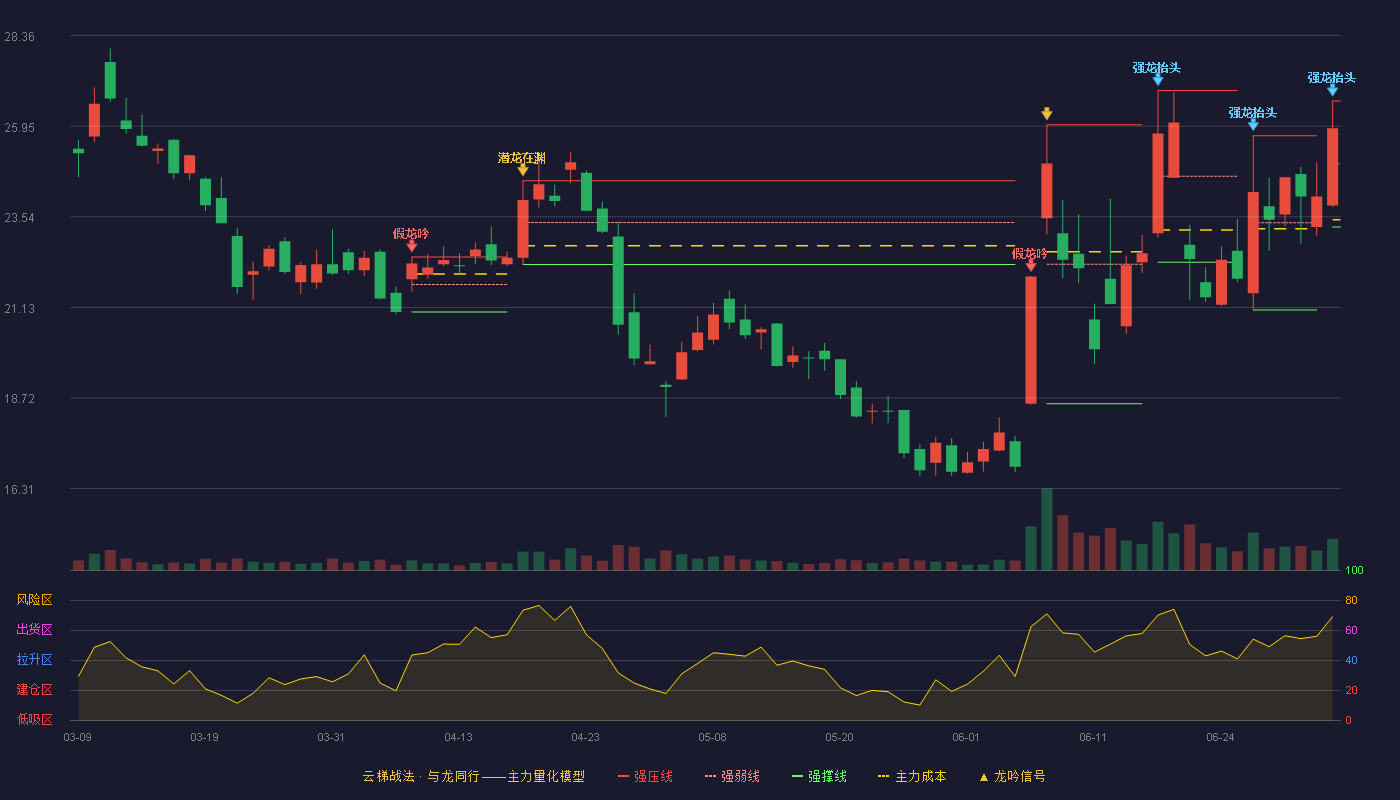 创远信科(920961)云梯战法K线图 - 强压线26.62 强弱线24.95 强撑线23.27 强势区