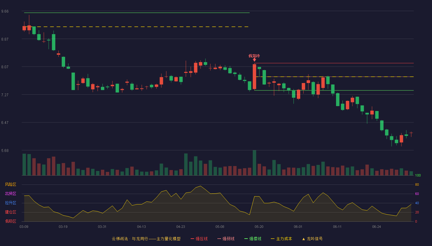 凯大催化(920974)云梯战法K线图 - 强压线8.17 强弱线7.78 强撑线7.39 破位区