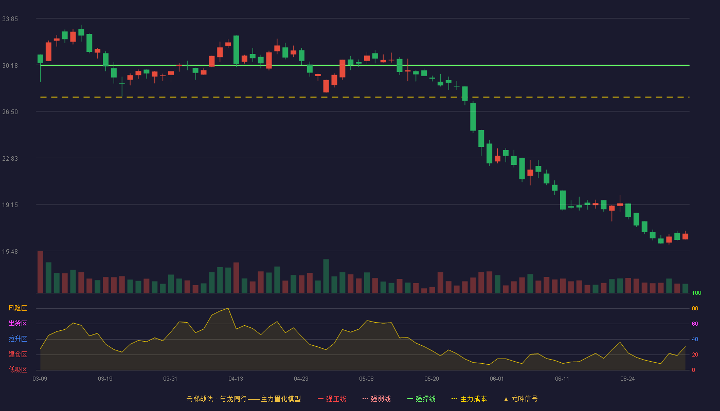 视声智能(920976)云梯战法K线图 - 强压线39.00 强弱线34.56 强撑线30.12 破位区