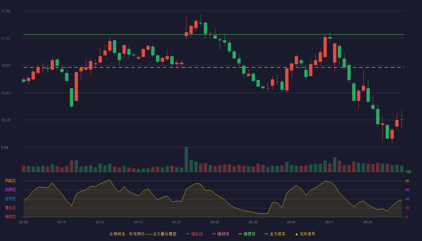 平安银行(000001)云梯战法K线图 - 强压线12.30 强弱线11.83 强撑线11.35 破位区