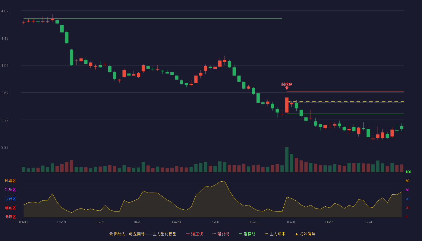 万科A(000002)云梯战法K线图 - 强压线3.64 强弱线3.48 强撑线3.31 破位区