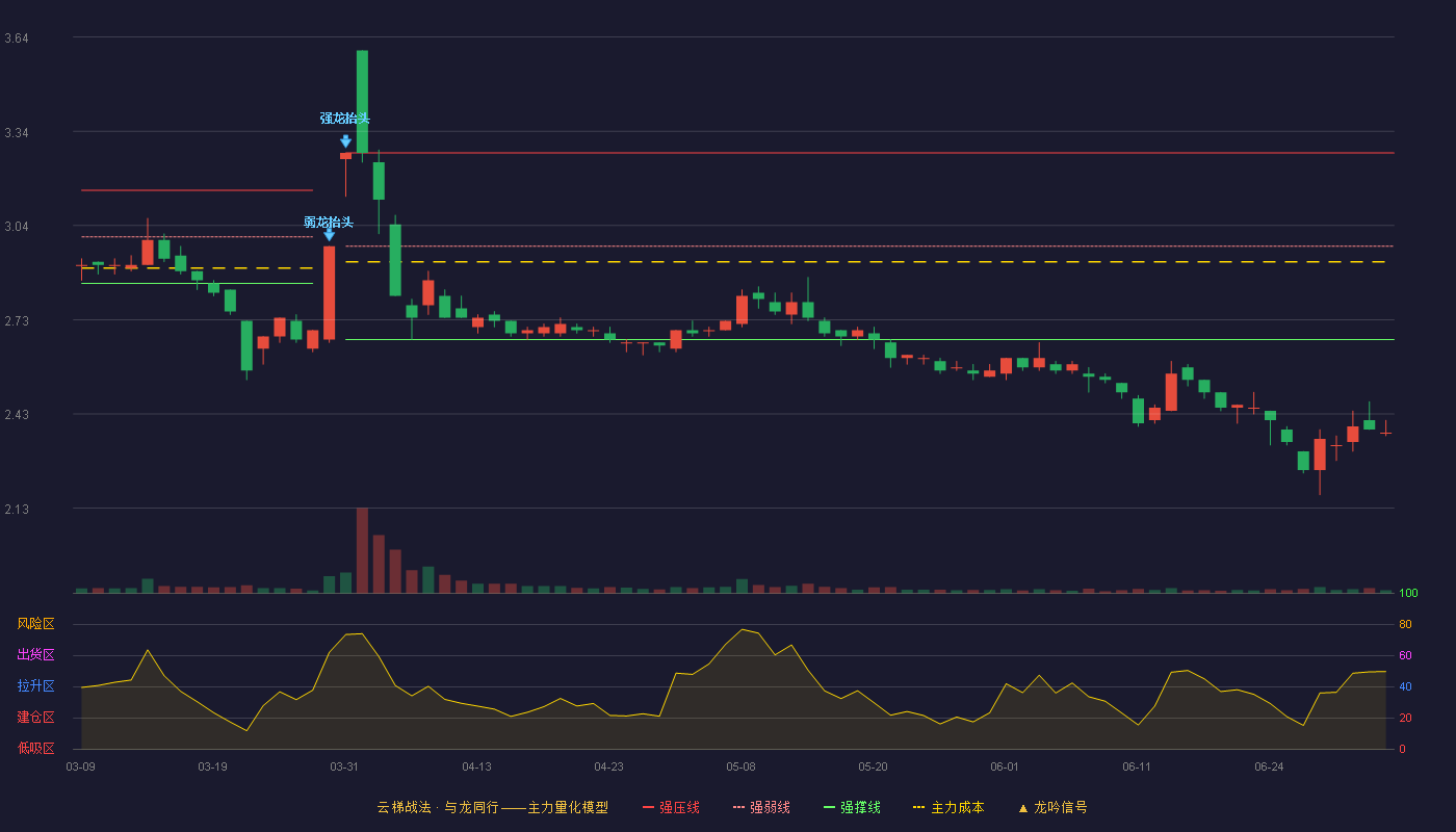 神州高铁(000008)云梯战法K线图 - 强压线3.27 强弱线2.97 强撑线2.67 破位区