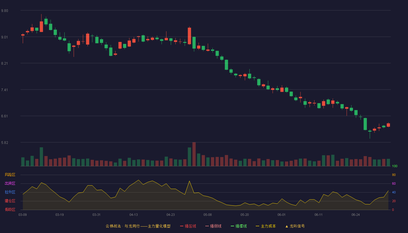 中国宝安(000009)云梯战法K线图 - 强压线12.28 强弱线11.25 强撑线10.21 破位区