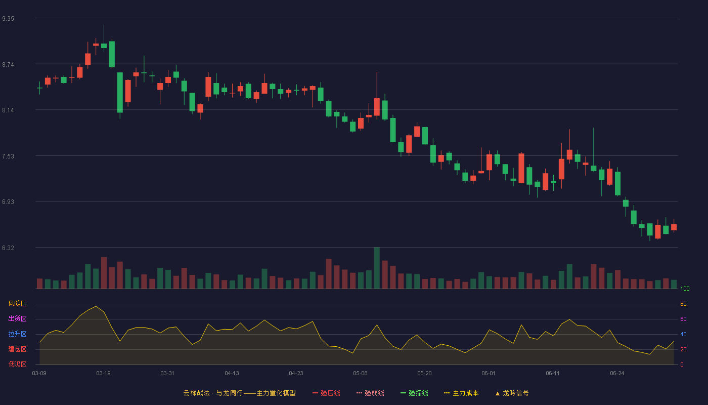 深物业A(000011)云梯战法K线图 - 强压线11.04 强弱线10.48 强撑线9.91 破位区