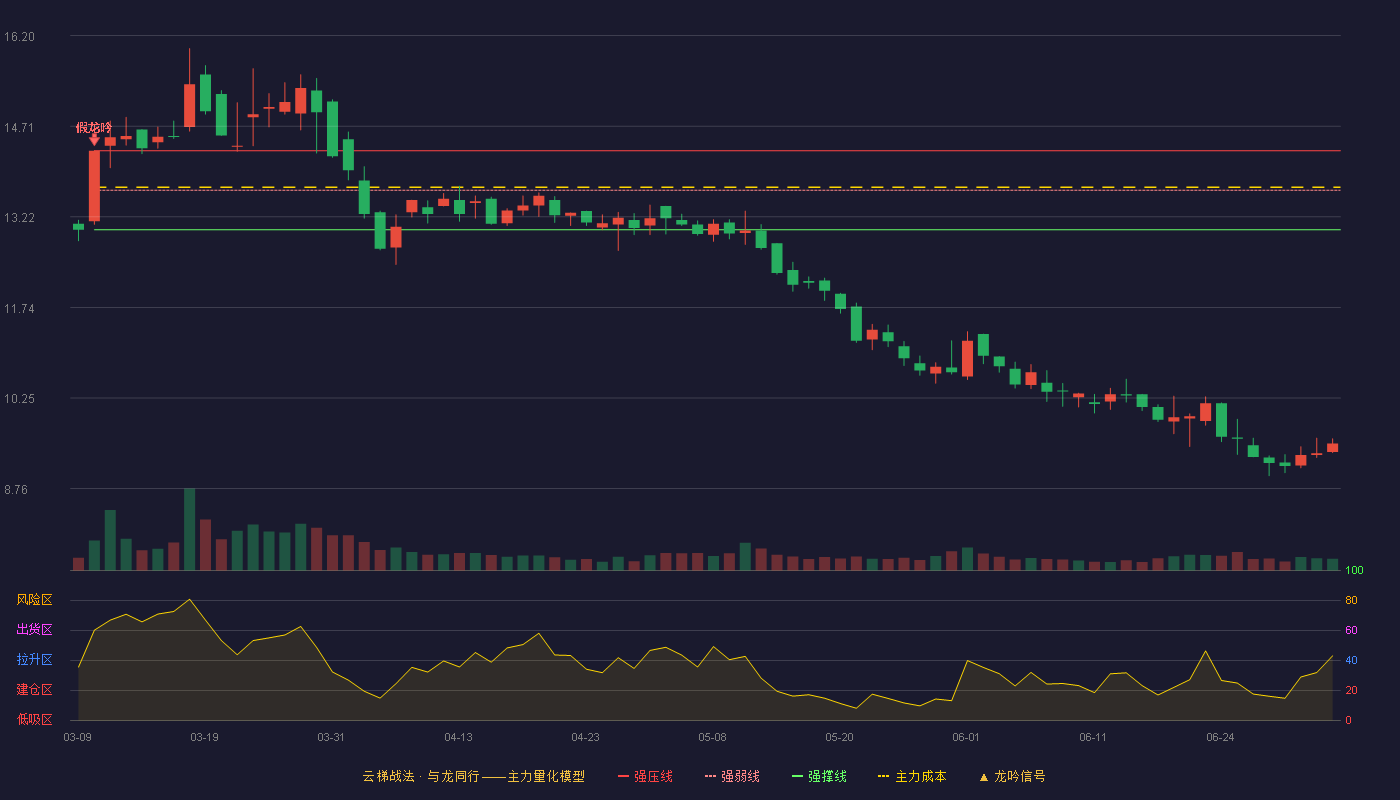沙河股份(000014)云梯战法K线图 - 强压线14.31 强弱线13.66 强撑线13.01 破位区