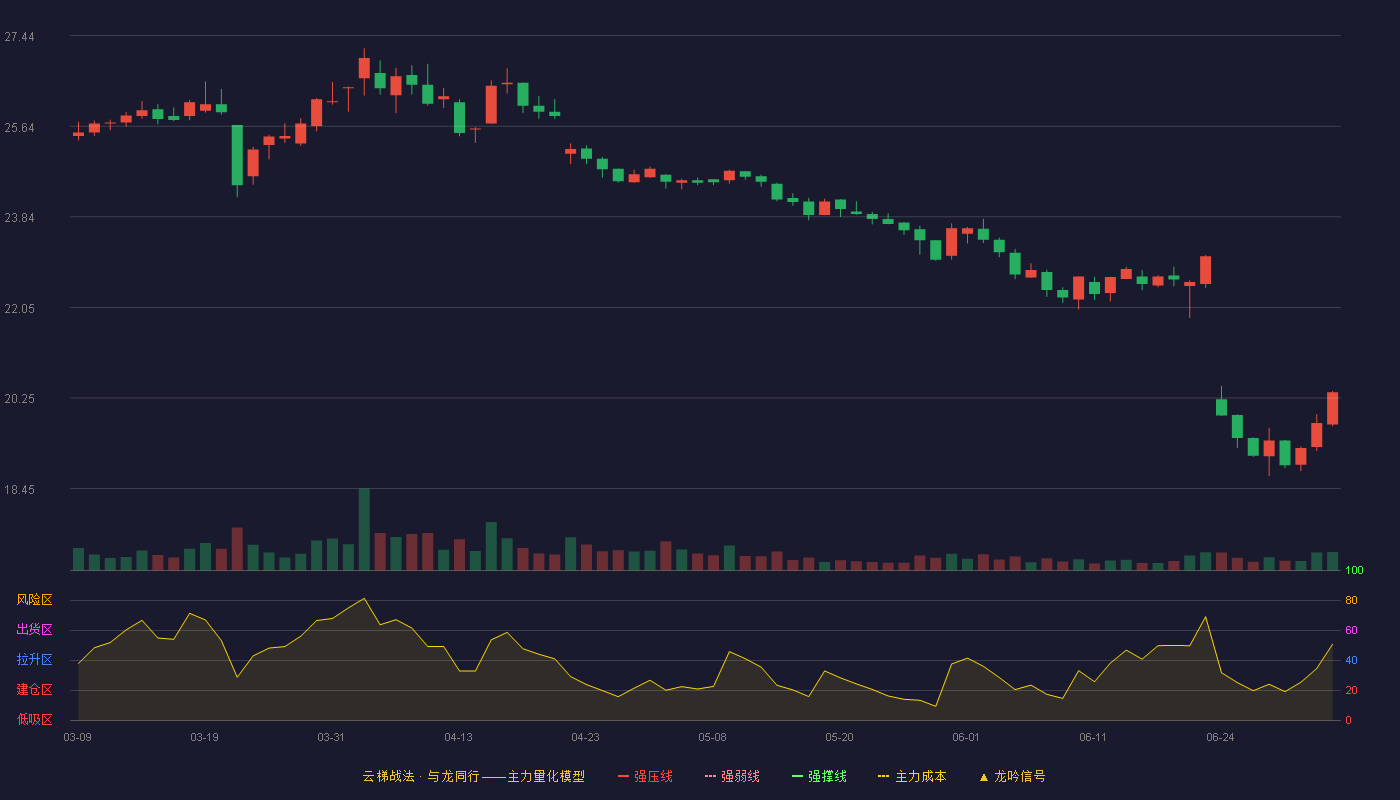 国药一致(000028)云梯战法K线图 - 强压线32.52 强弱线30.82 强撑线29.11 破位区