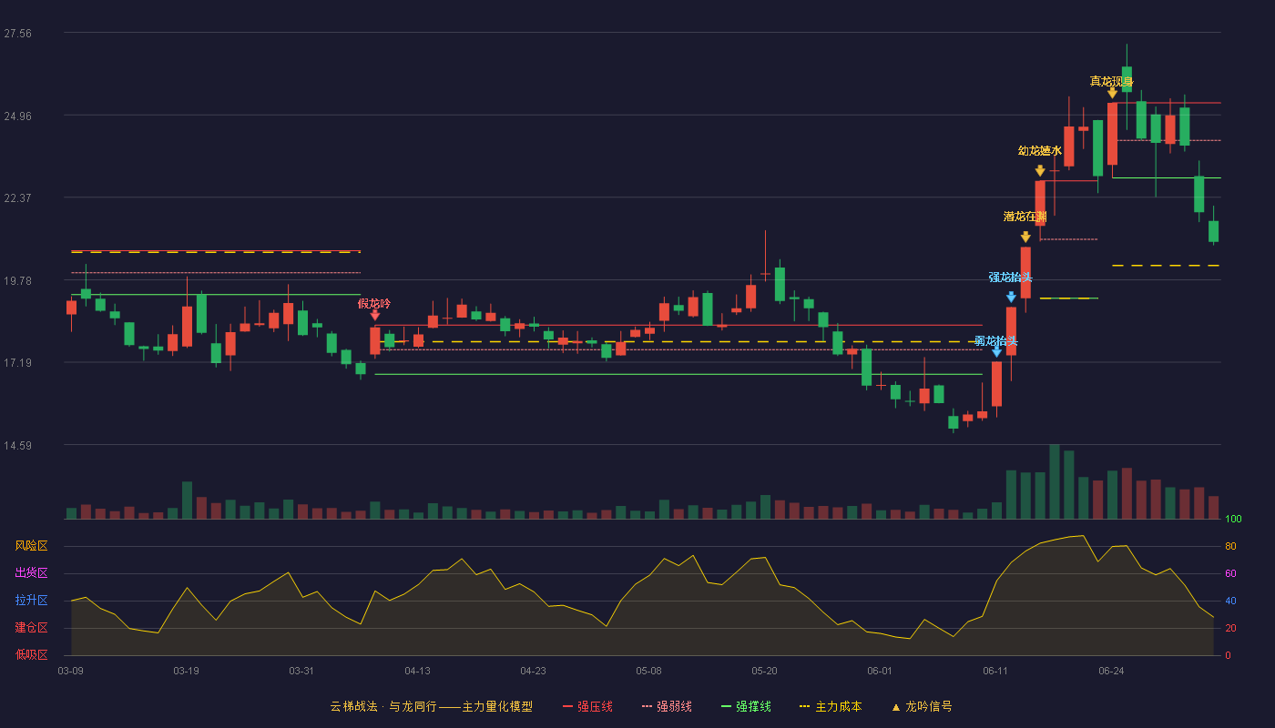 深桑达A(000032)云梯战法K线图 - 强压线25.34 强弱线24.16 强撑线22.98 破位区