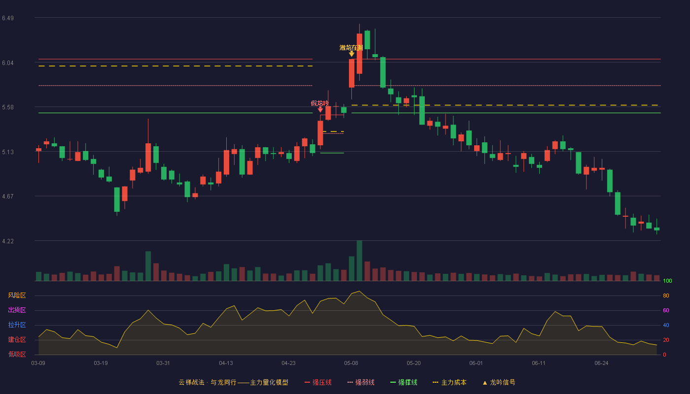 华联控股(000036)云梯战法K线图 - 强压线6.07 强弱线5.80 强撑线5.52 破位区