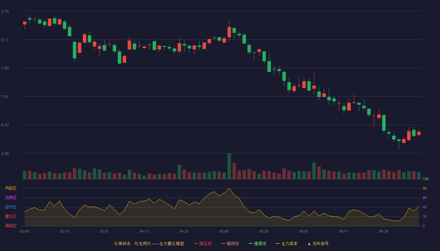 深赛格(000058)云梯战法K线图 - 强压线11.16 强弱线10.64 强撑线10.11 破位区