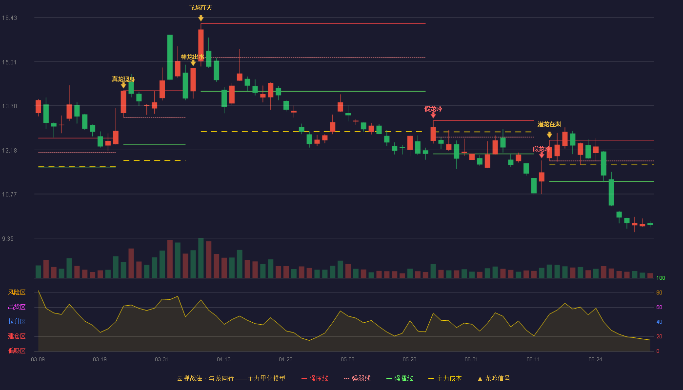 北方国际(000065)云梯战法K线图 - 强压线12.49 强弱线11.83 强撑线11.17 破位区