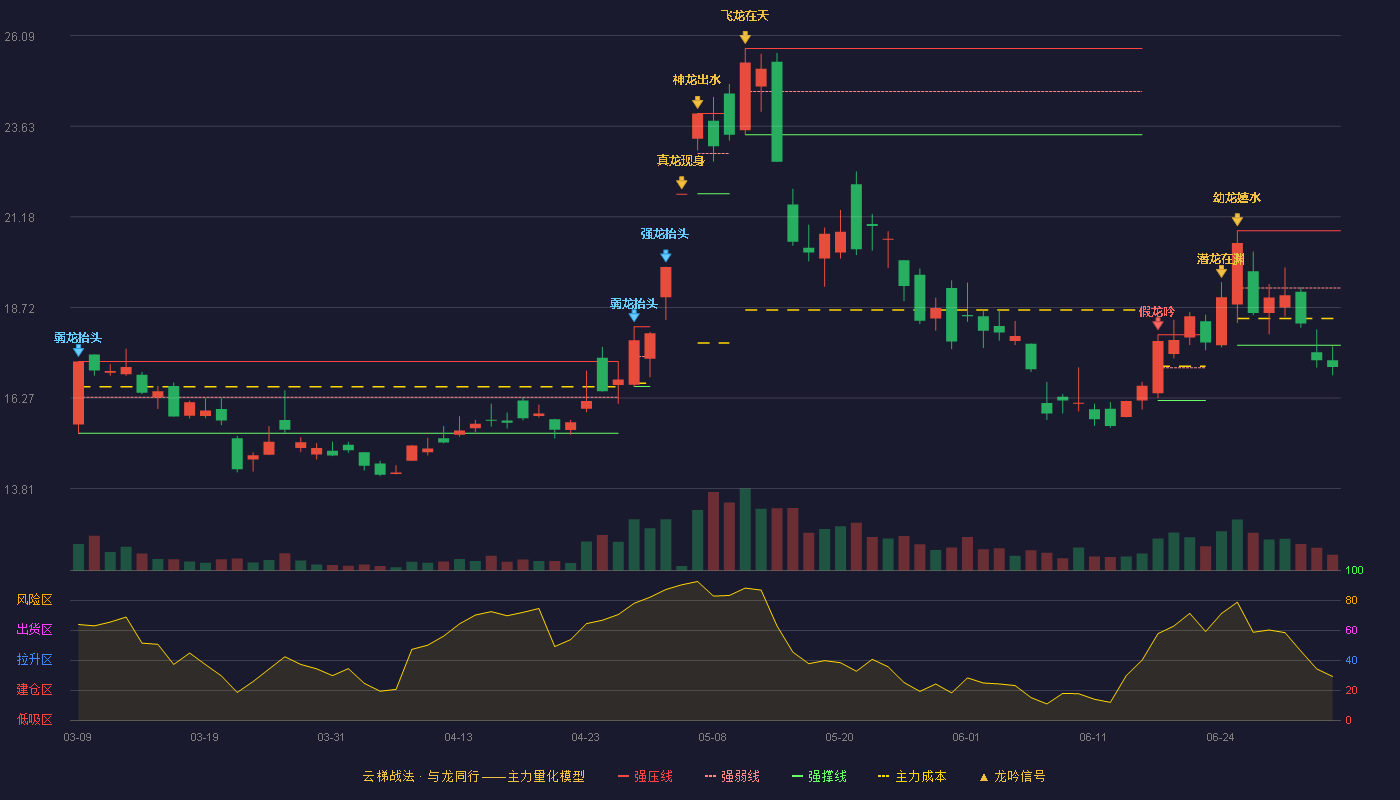 中国长城(000066)云梯战法K线图 - 强压线20.80 强弱线19.25 强撑线17.70 破位区