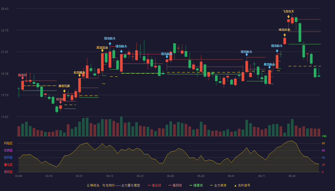 特发信息(000070)云梯战法K线图 - 强压线25.08 强弱线23.55 强撑线22.01 破位区