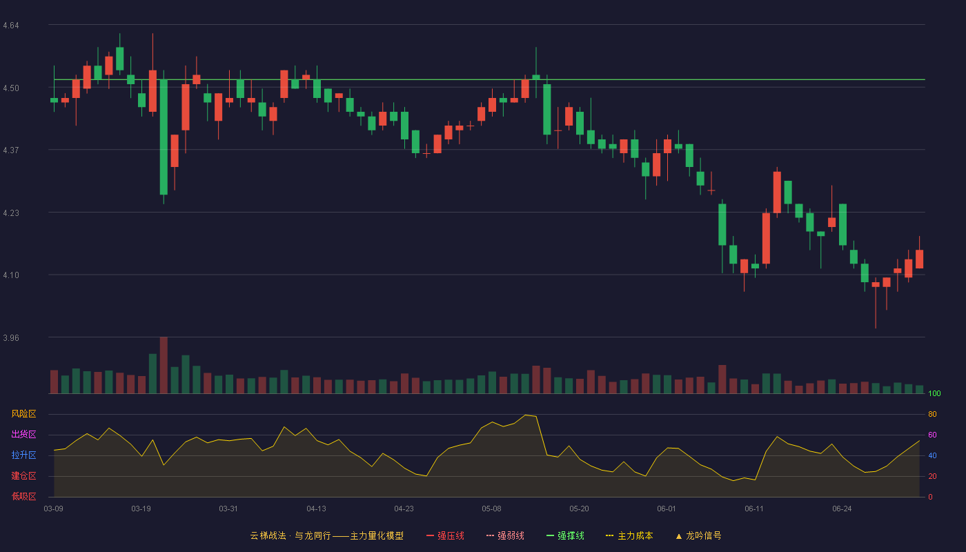 盐田港(000088)云梯战法K线图 - 强压线5.05 强弱线4.79 强撑线4.52 破位区