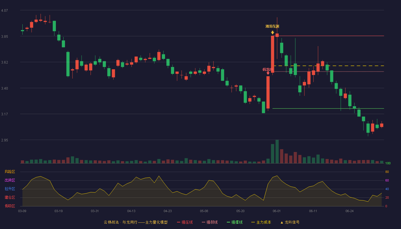 天健集团(000090)云梯战法K线图 - 强压线3.85 强弱线3.54 强撑线3.22 破位区