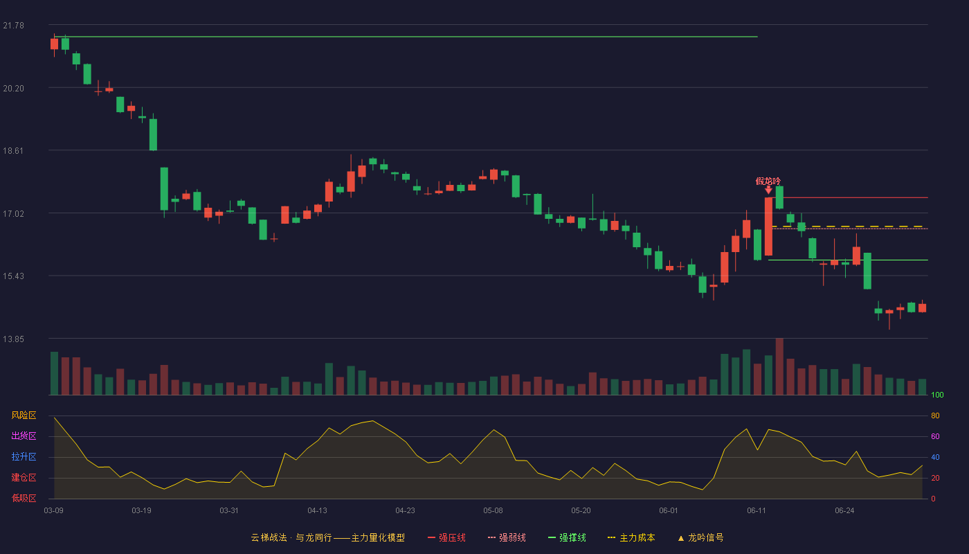 中信海直(000099)云梯战法K线图 - 强压线17.41 强弱线16.62 强撑线15.83 破位区