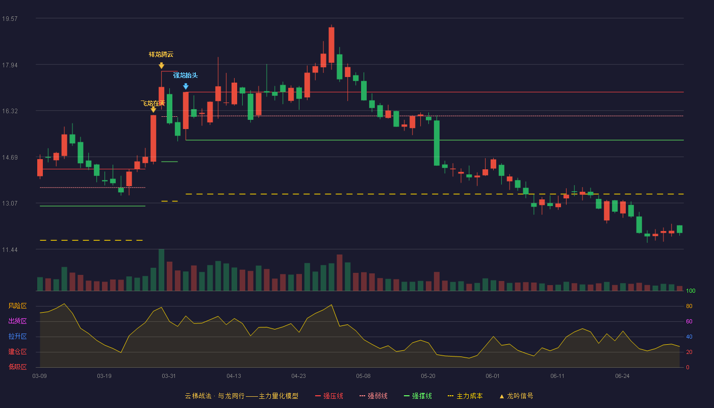 川能动力(000155)云梯战法K线图 - 强压线16.97 强弱线16.13 强撑线15.28 破位区