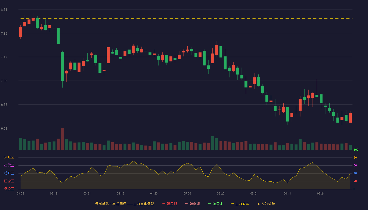 华数传媒(000156)云梯战法K线图 - 强压线9.83 强弱线9.29 强撑线8.75 破位区