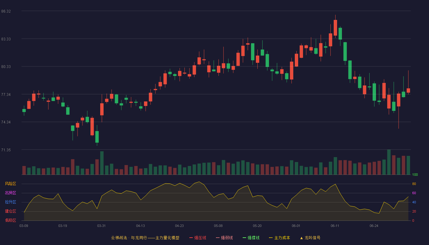 美的集团(000333)云梯战法K线图 - 强压线59.02 强弱线57.23 强撑线55.43 加速区