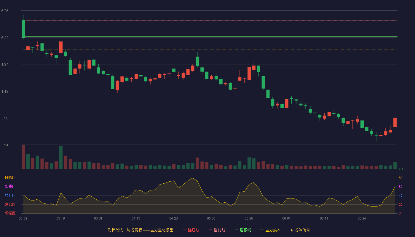 胜利股份(000407)云梯战法K线图 - 强压线5.86 强弱线5.60 强撑线5.33 破位区