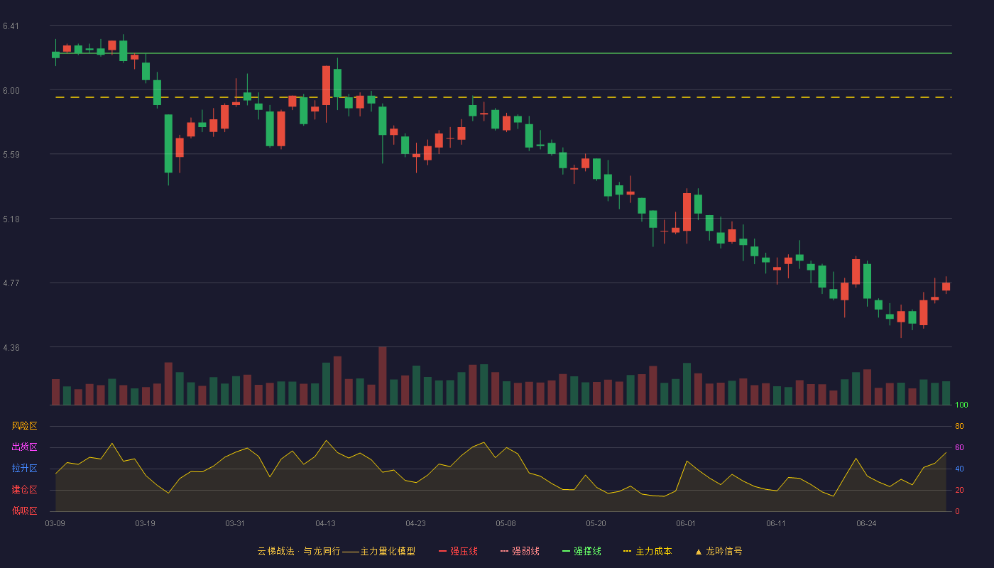 通程控股(000419)云梯战法K线图 - 强压线7.05 强弱线6.64 强撑线6.23 破位区
