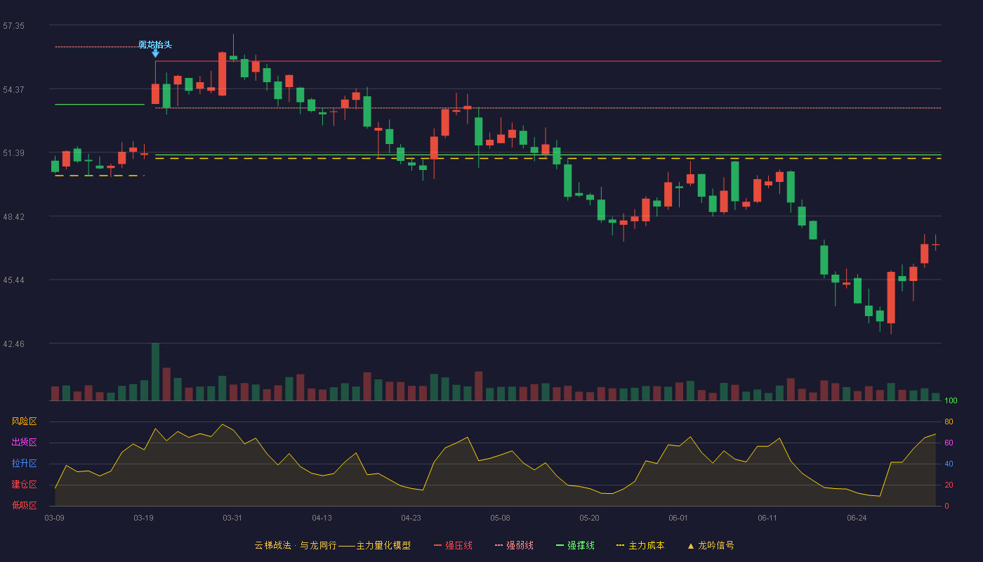 东阿阿胶(000423)云梯战法K线图 - 强压线55.66 强弱线53.47 强撑线51.27 破位区