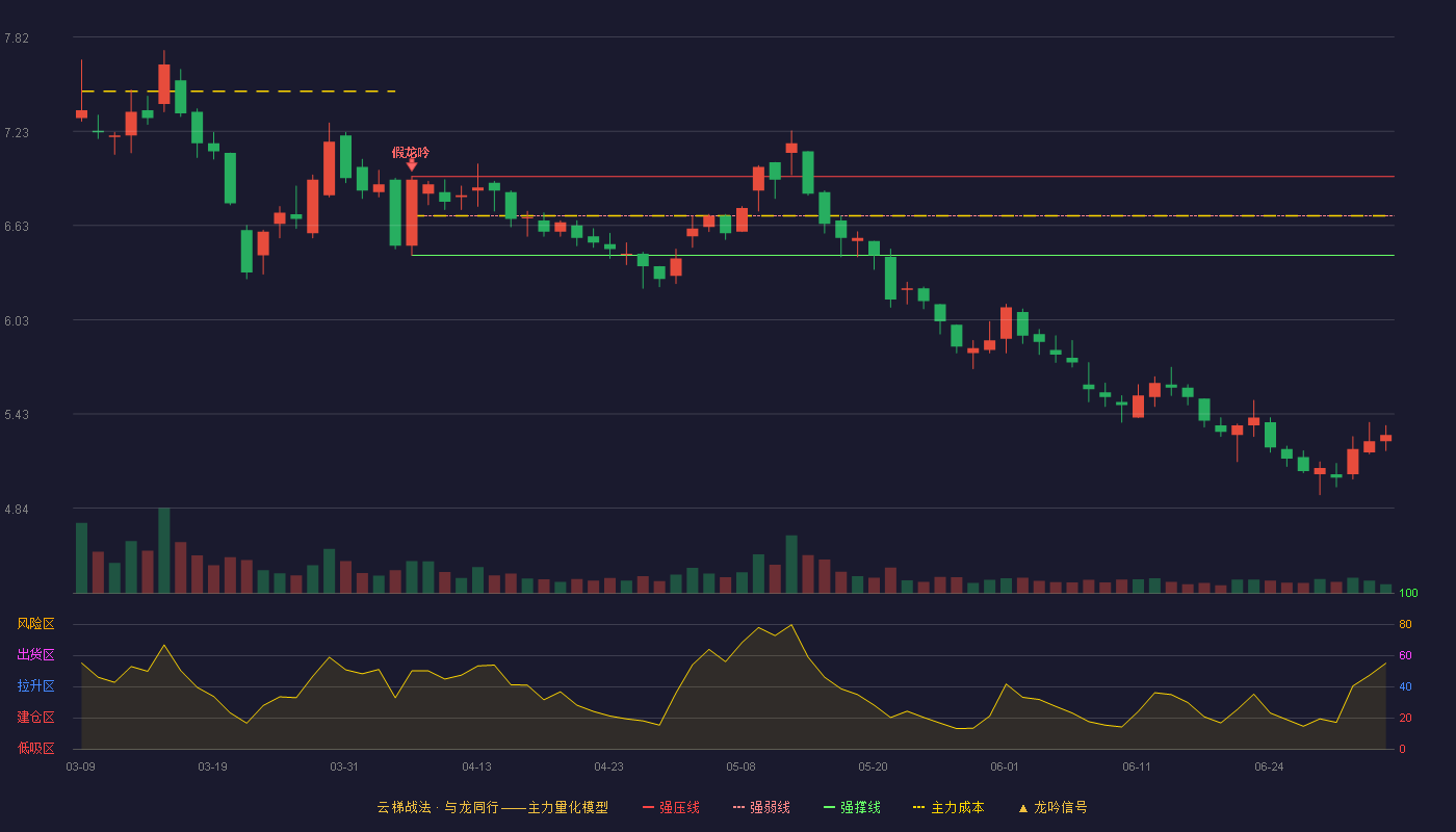 京粮控股(000505)云梯战法K线图 - 强压线6.94 强弱线6.69 强撑线6.44 破位区