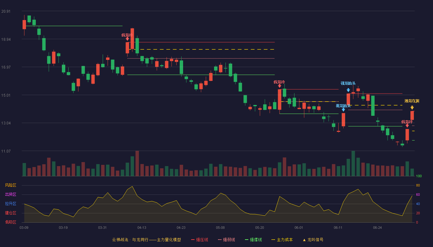 招金黄金(000506)云梯战法K线图 - 强压线13.87 强弱线12.84 强撑线11.81 加速区