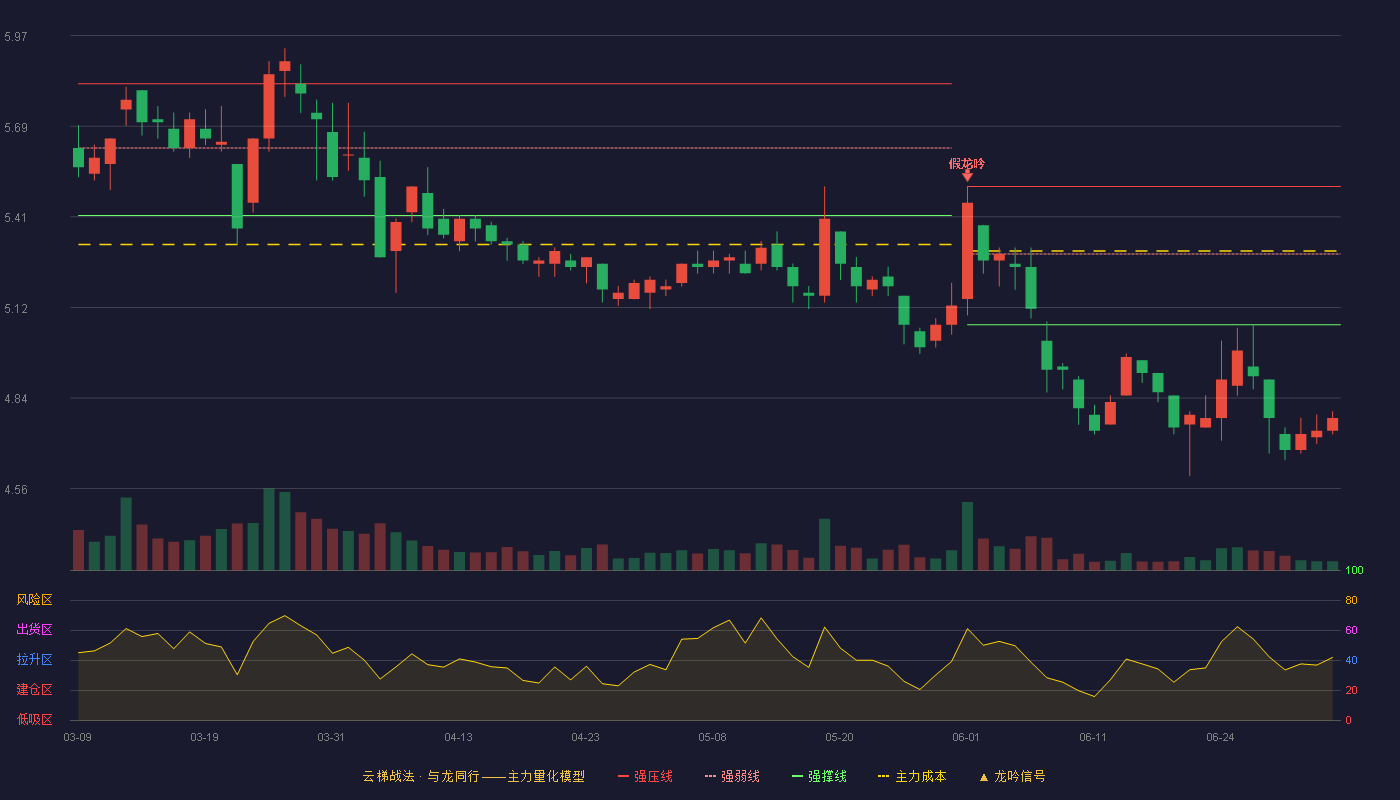 珠海港(000507)云梯战法K线图 - 强压线5.50 强弱线5.29 强撑线5.07 破位区