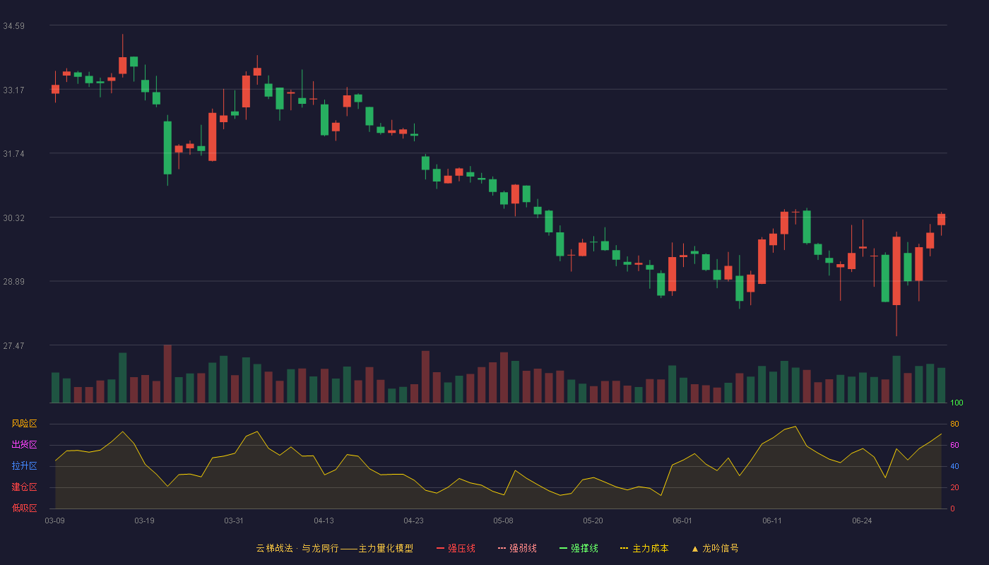 丽珠集团(000513)云梯战法K线图 - 强压线43.44 强弱线41.40 强撑线39.36 破位区
