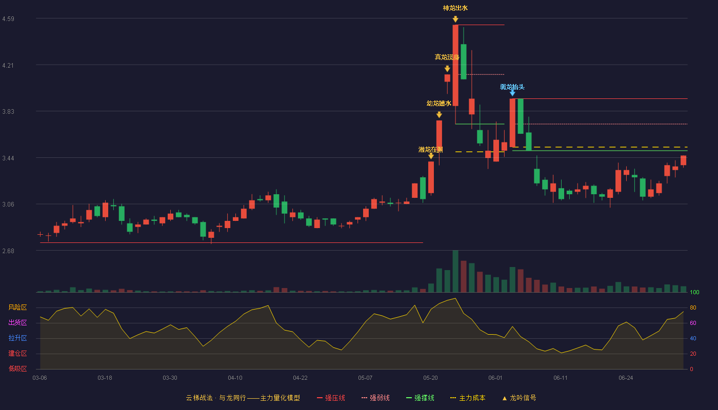 四环生物(000518)云梯战法K线图 - 强压线3.93 强弱线3.72 强撑线3.50 破位区