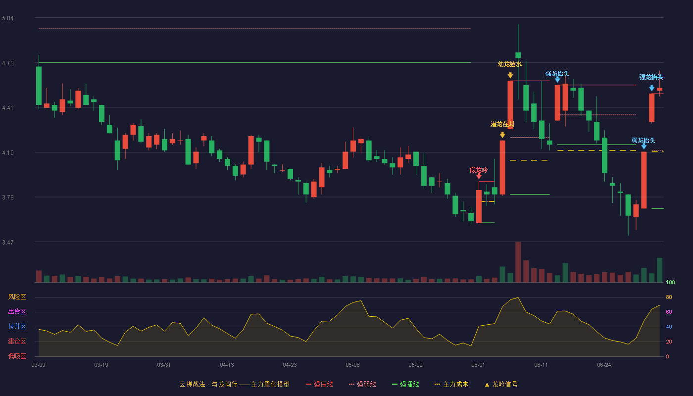 长航凤凰(000520)云梯战法K线图 - 强压线4.51 强弱线4.11 强撑线3.70 加速区