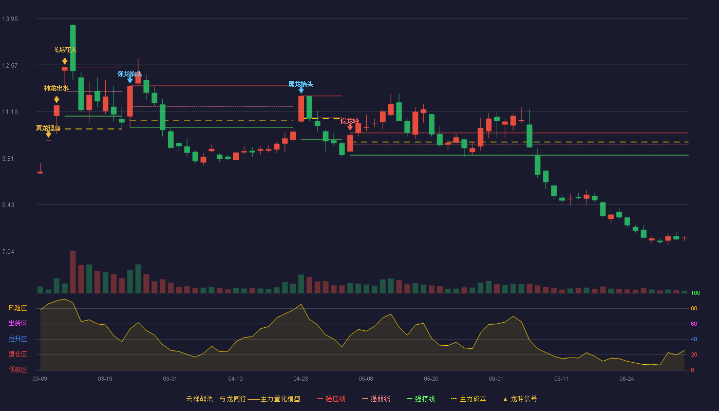 广宇发展(000537)云梯战法K线图 - 强压线10.55 强弱线10.22 强撑线9.89 破位区