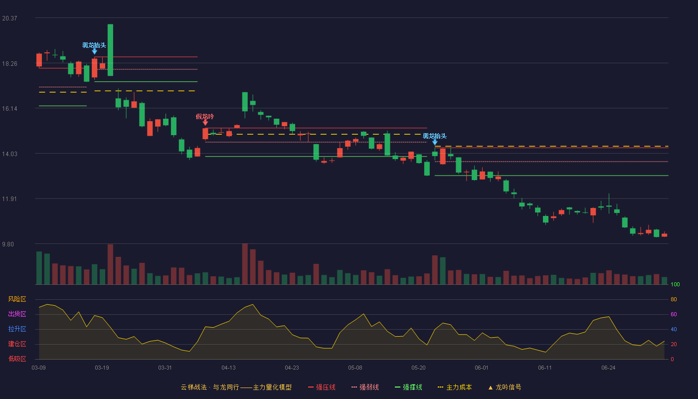 神州信息(000555)云梯战法K线图 - 强压线14.29 强弱线13.64 强撑线12.99 破位区