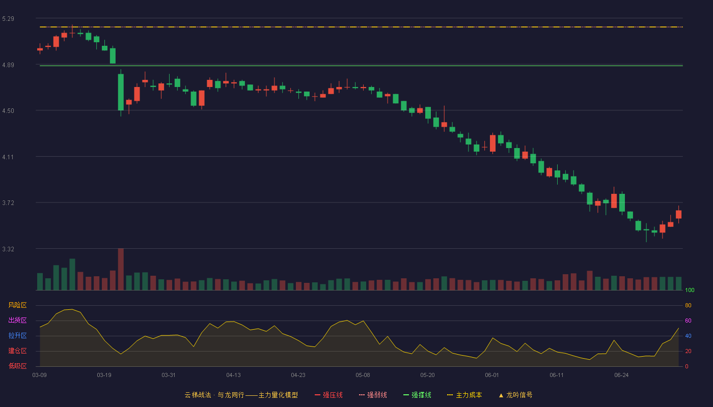 西部创业(000557)云梯战法K线图 - 强压线5.53 强弱线5.21 强撑线4.88 破位区