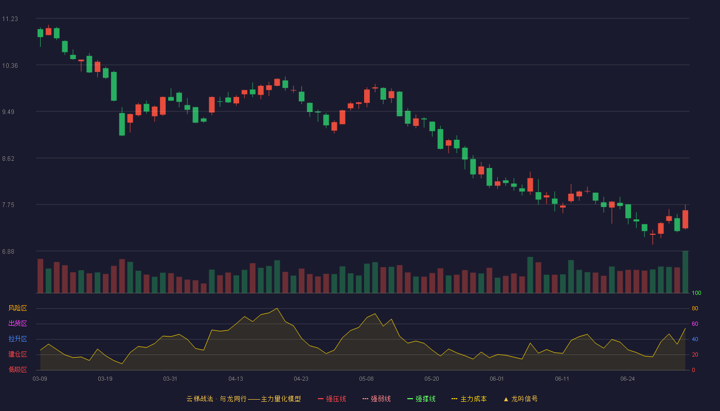 烽火电子(000561)云梯战法K线图 - 强压线12.33 强弱线11.85 强撑线11.37 破位区