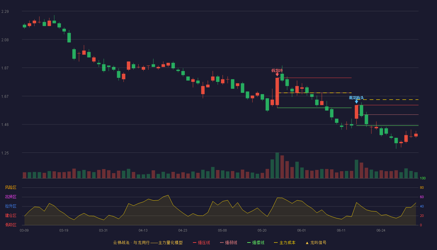 供销大集(000564)云梯战法K线图 - 强压线1.60 强弱线1.53 强撑线1.45 破位区